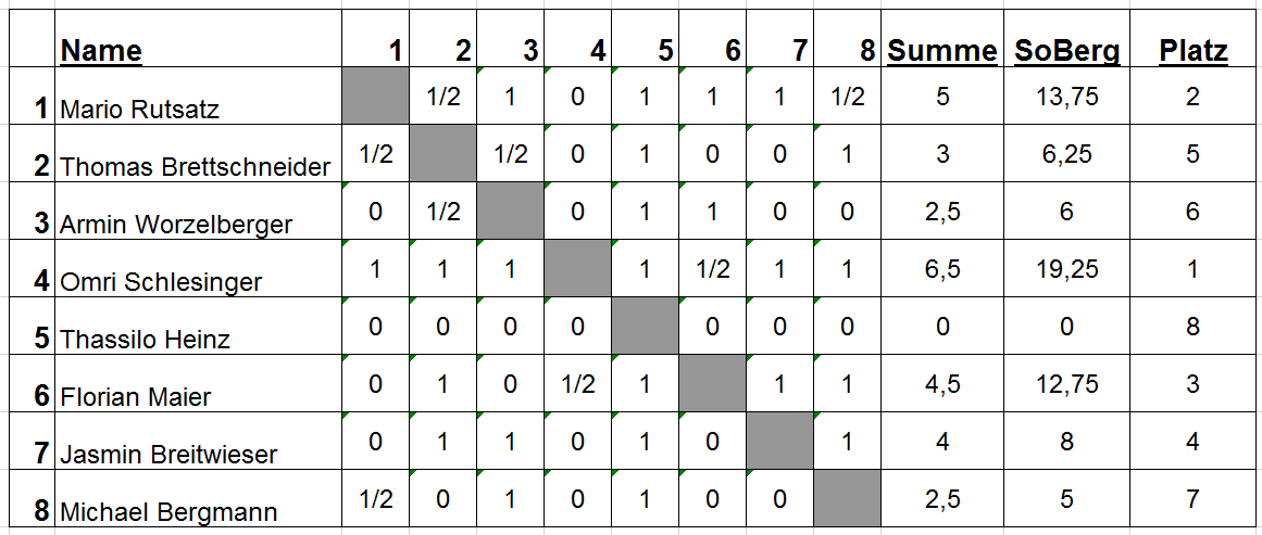 Monatsblitz Kreuztabelle Runde1